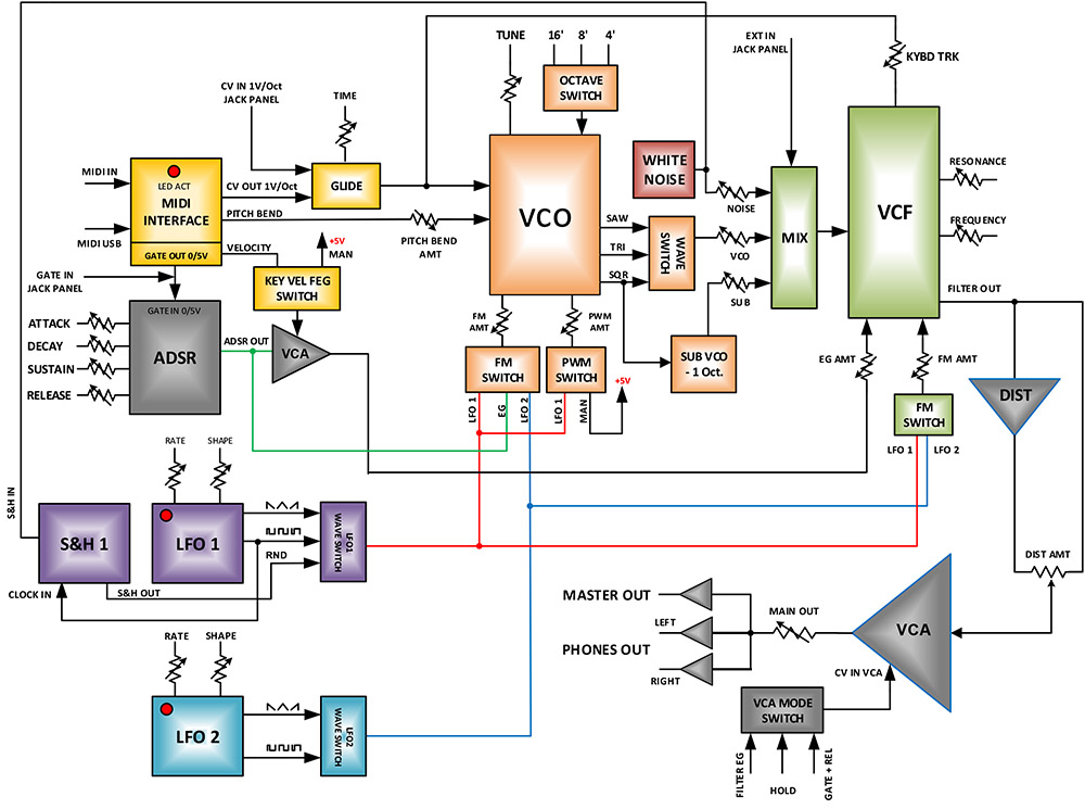 Grp Synthesizer A1